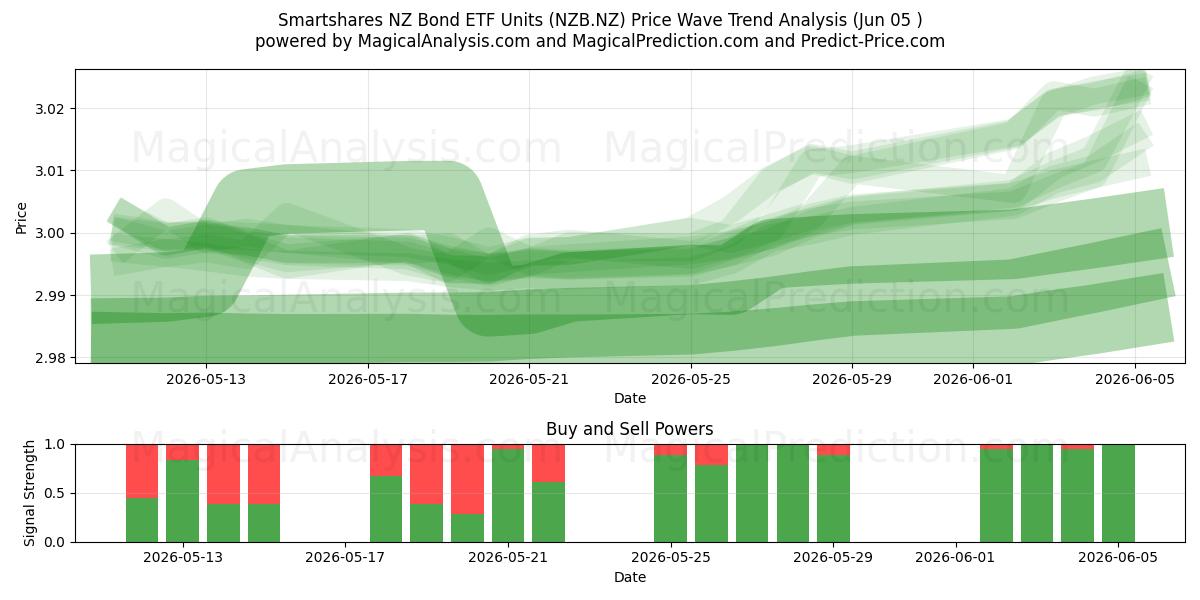  Smartshares NZ Bond ETF Units (NZB.NZ) Support and Resistance area (03 Jun) 