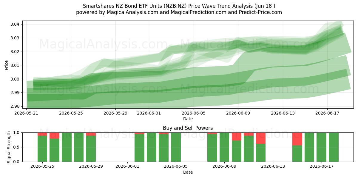  Smartshares NZ Bond ETF Units (NZB.NZ) Support and Resistance area (11 Jun) 