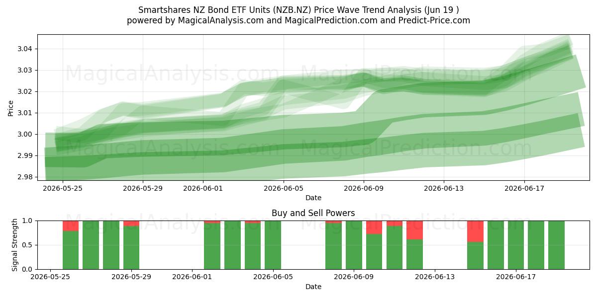 Smartshares NZ Bond ETF Units (NZB.NZ) Support and Resistance area (18 Jun) 