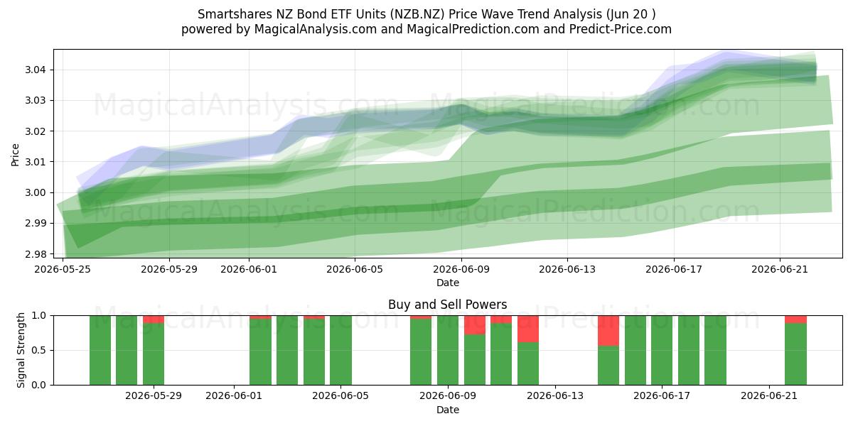  Smartshares NZ Bond ETF Units (NZB.NZ) Support and Resistance area (19 Jun) 