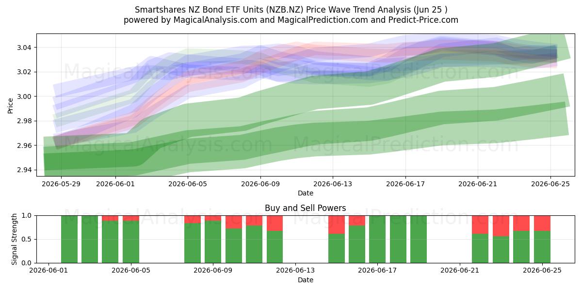  Smartshares NZ Bond ETF Units (NZB.NZ) Support and Resistance area (24 Jun) 
