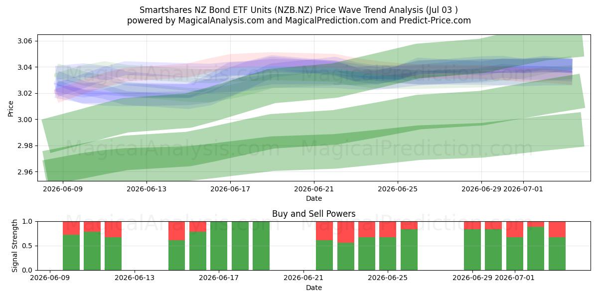  Smartshares NZ Bond ETF Units (NZB.NZ) Support and Resistance area (02 Jul) 