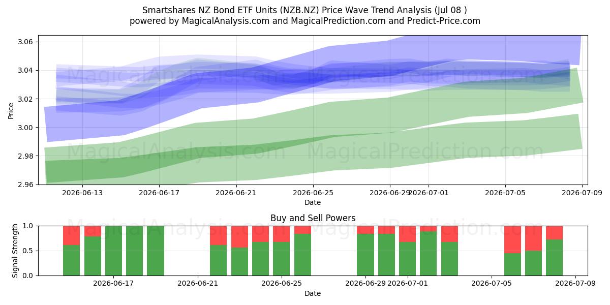  Smartshares NZ Bond ETF Units (NZB.NZ) Support and Resistance area (07 Jul) 