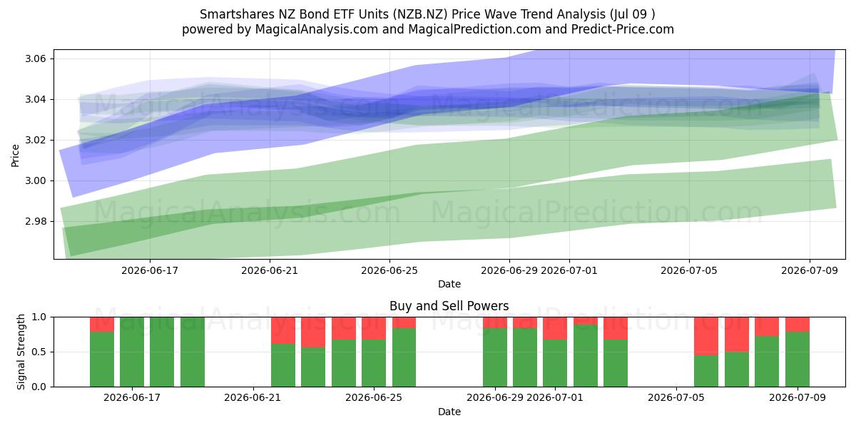  Smartshares NZ Bond ETF Units (NZB.NZ) Support and Resistance area (08 Jul) 