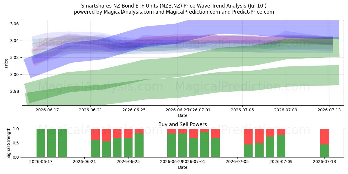  Smartshares NZ Bond ETF Units (NZB.NZ) Support and Resistance area (09 Jul) 