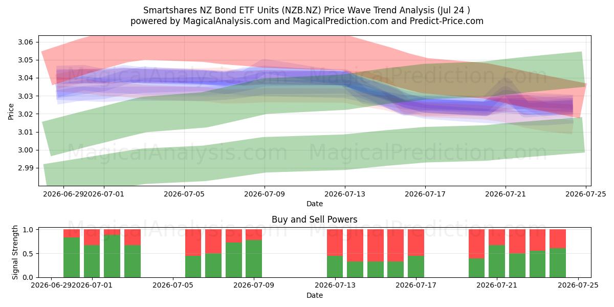  Smartshares NZ Bond ETF Units (NZB.NZ) Support and Resistance area (23 Jul) 