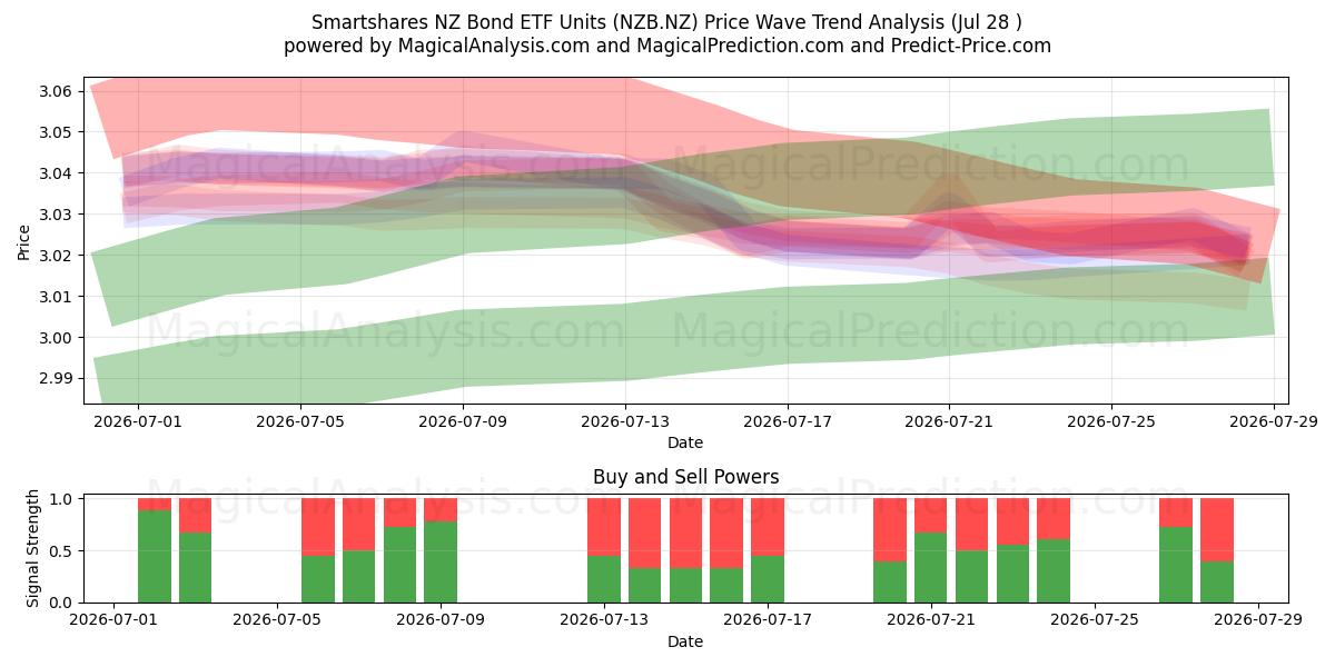  Smartshares NZ Bond ETF Units (NZB.NZ) Support and Resistance area (27 Jul) 