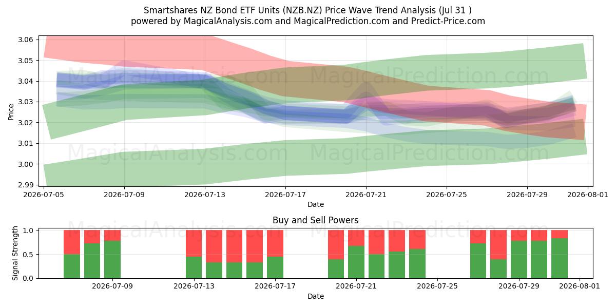  Smartshares NZ Bond ETF Units (NZB.NZ) Support and Resistance area (30 Jul) 