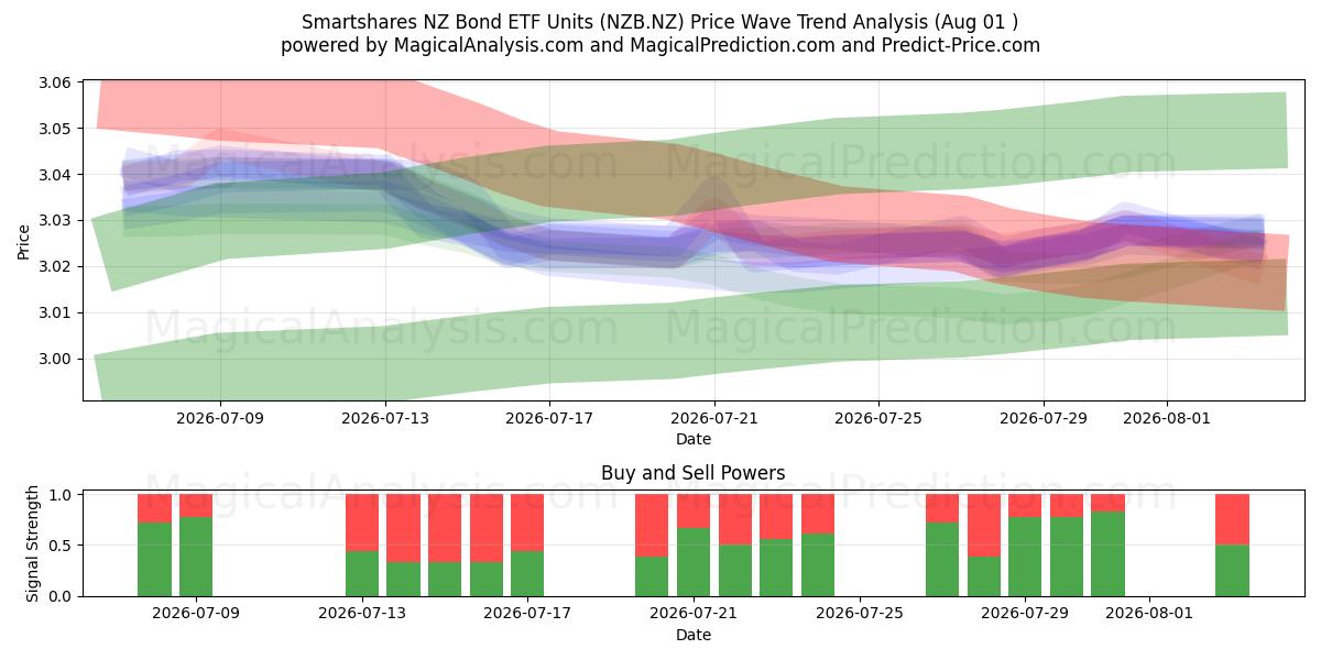  Smartshares NZ Bond ETF Units (NZB.NZ) Support and Resistance area (31 Jul) 