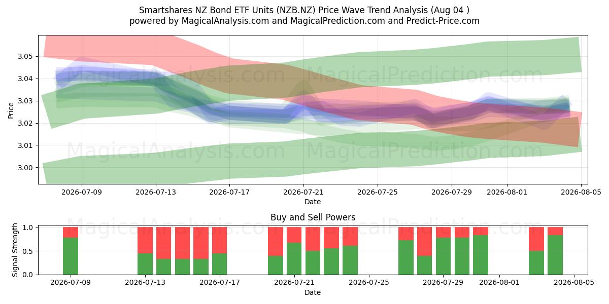  Smartshares NZ Bond ETF Units (NZB.NZ) Support and Resistance area (03 Aug) 