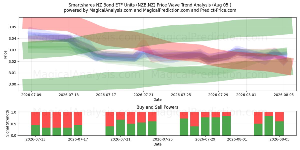  Smartshares NZ Bond ETF Units (NZB.NZ) Support and Resistance area (04 Aug) 