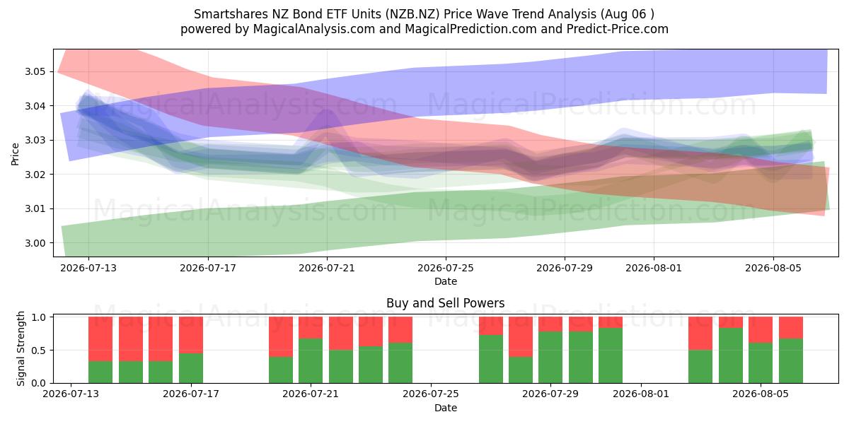  Smartshares NZ Bond ETF Units (NZB.NZ) Support and Resistance area (05 Aug) 