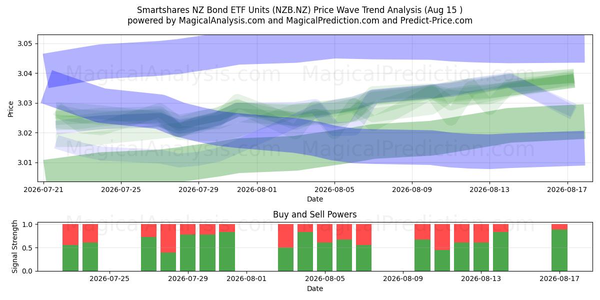  Smartshares NZ Bond ETF Units (NZB.NZ) Support and Resistance area (13 Aug) 