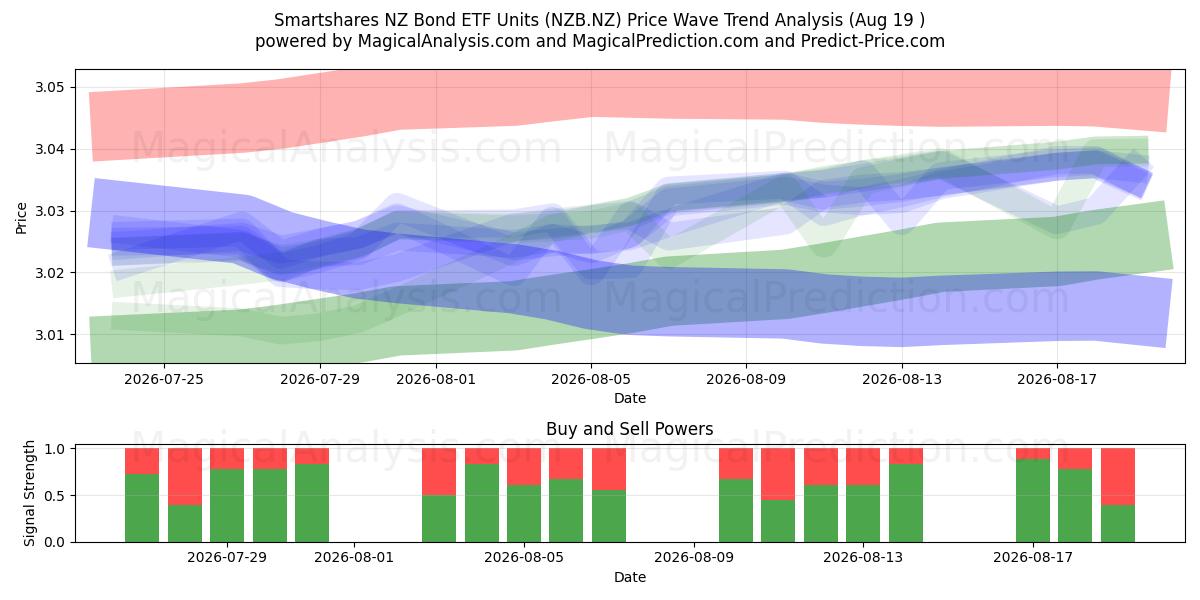  Smartshares NZ Bond ETF Units (NZB.NZ) Support and Resistance area (17 Aug) 