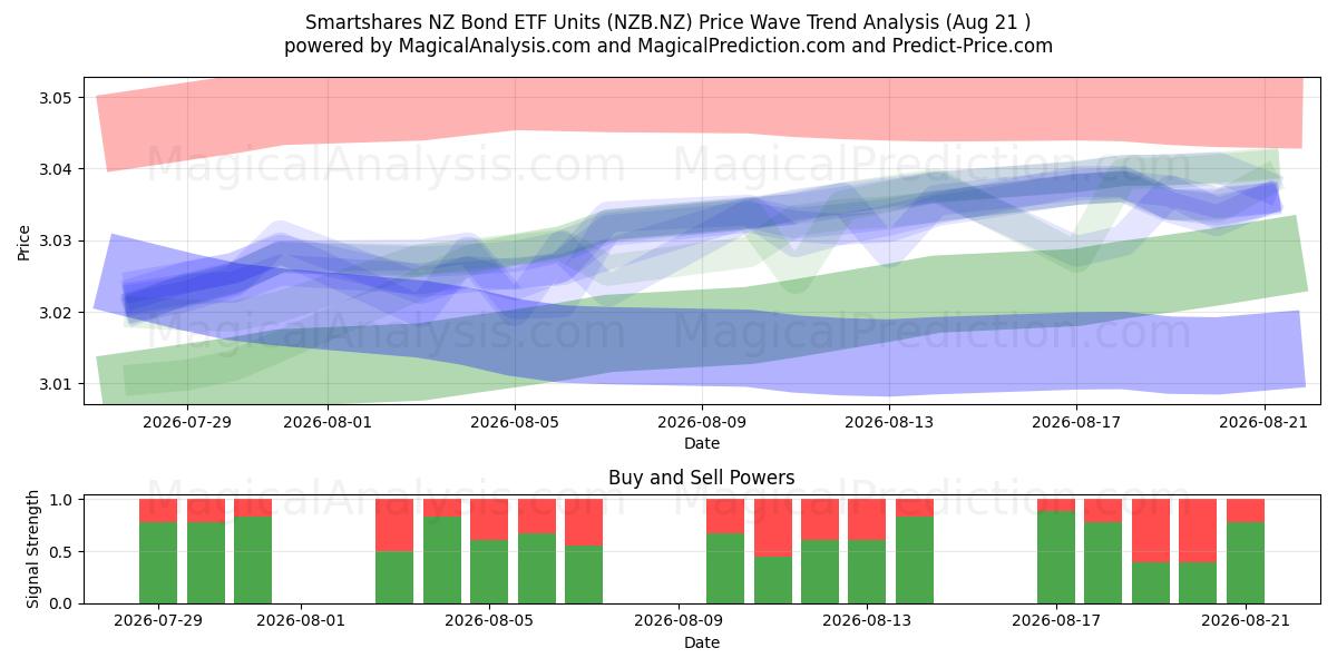  Smartshares NZ Bond ETF Units (NZB.NZ) Support and Resistance area (20 Aug) 