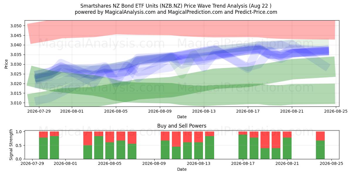  Smartshares NZ Bond ETF Units (NZB.NZ) Support and Resistance area (21 Aug) 