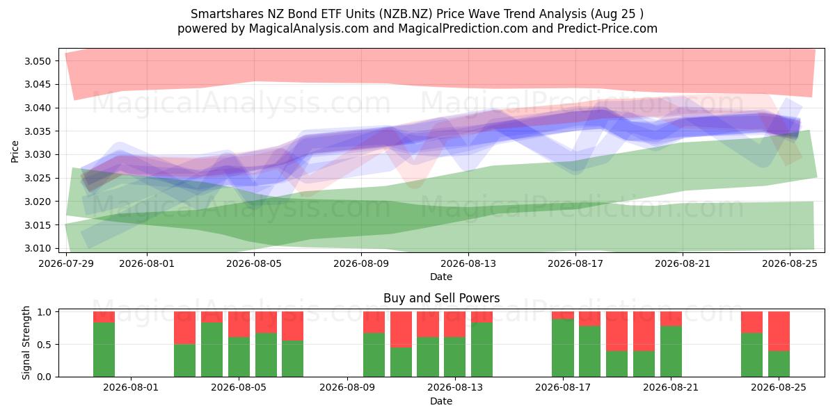  Smartshares NZ Bond ETF Units (NZB.NZ) Support and Resistance area (24 Aug) 