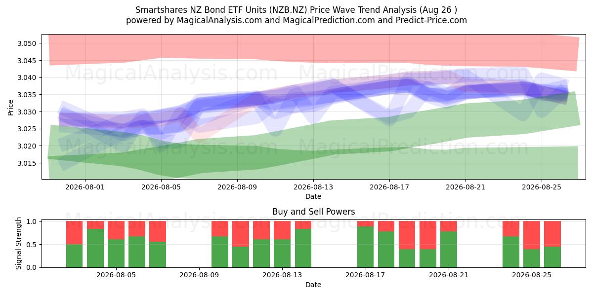  Smartshares NZ Bond ETF Units (NZB.NZ) Support and Resistance area (25 Aug) 