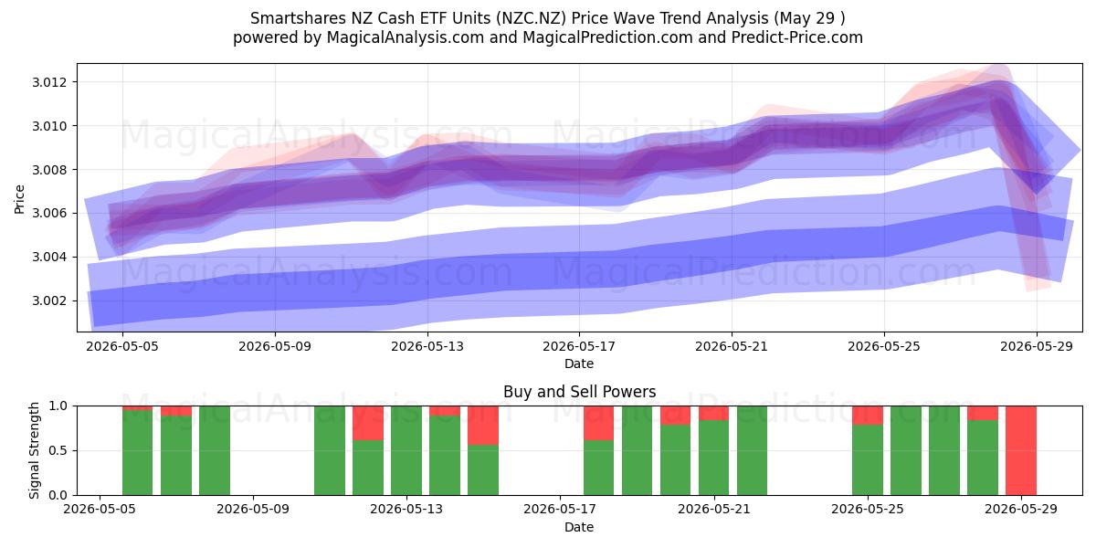  Smartshares NZ Cash ETF Units (NZC.NZ) Support and Resistance area (28 May) 