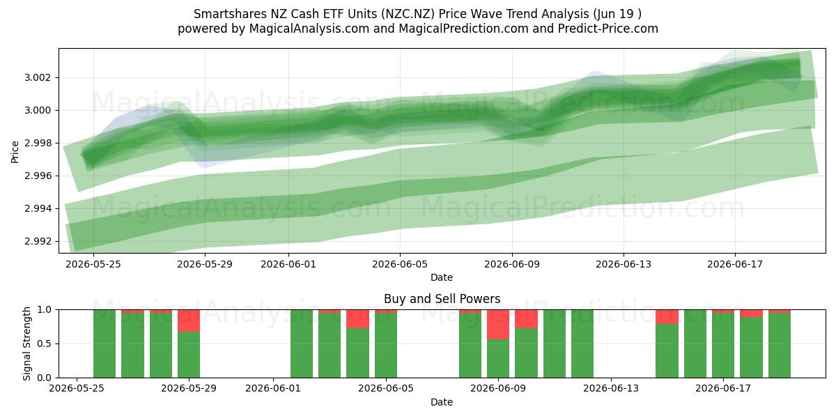  Smartshares NZ Cash ETF Units (NZC.NZ) Support and Resistance area (18 Jun) 