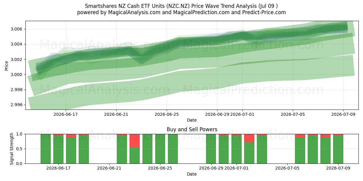 Smartshares NZ Cash ETF Units (NZC.NZ) Support and Resistance area (08 Jul) 
