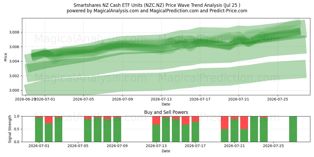  Smartshares NZ Cash ETF Units (NZC.NZ) Support and Resistance area (24 Jul) 