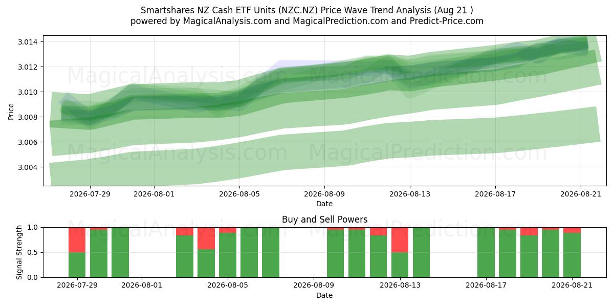  Smartshares NZ Cash ETF Units (NZC.NZ) Support and Resistance area (20 Aug) 