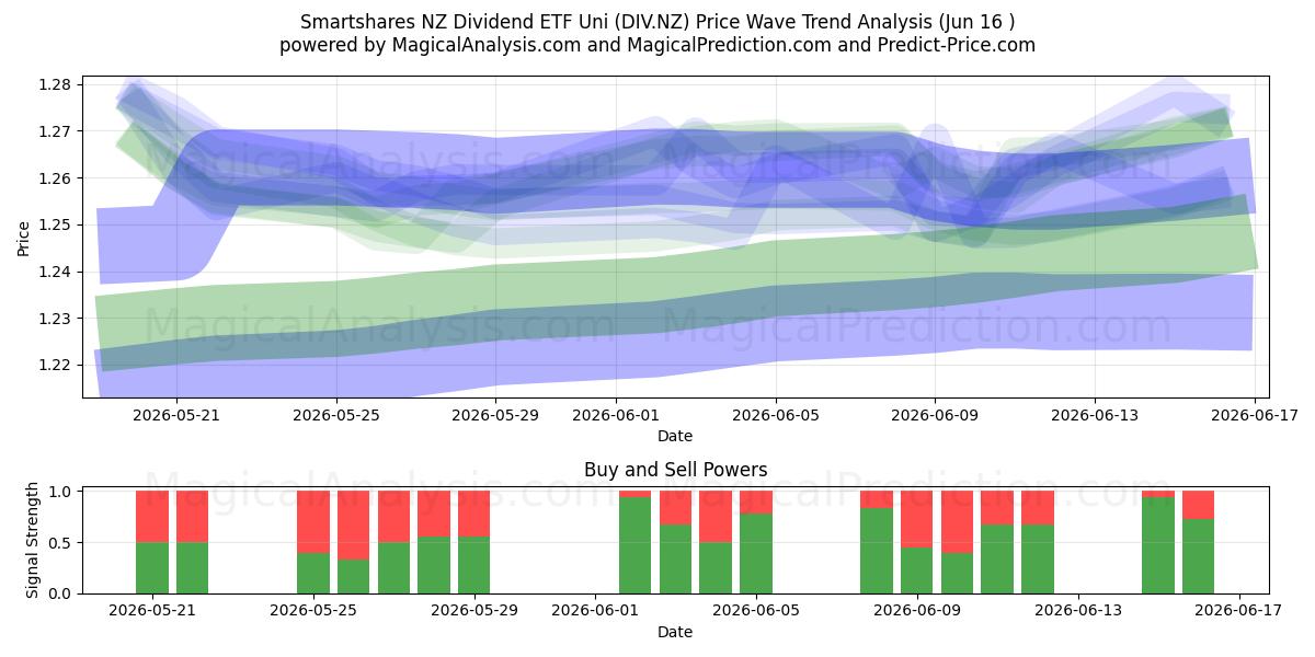  Smartshares NZ Dividend ETF Uni (DIV.NZ) Support and Resistance area (10 Jun) 