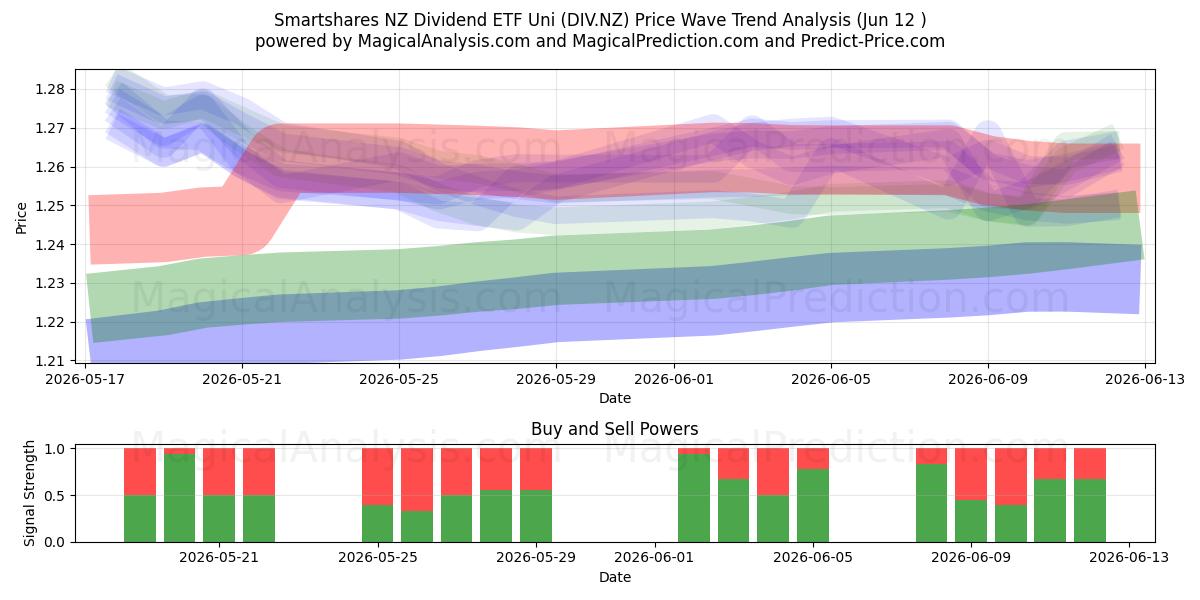  Smartshares NZ Dividend ETF Uni (DIV.NZ) Support and Resistance area (11 Jun) 