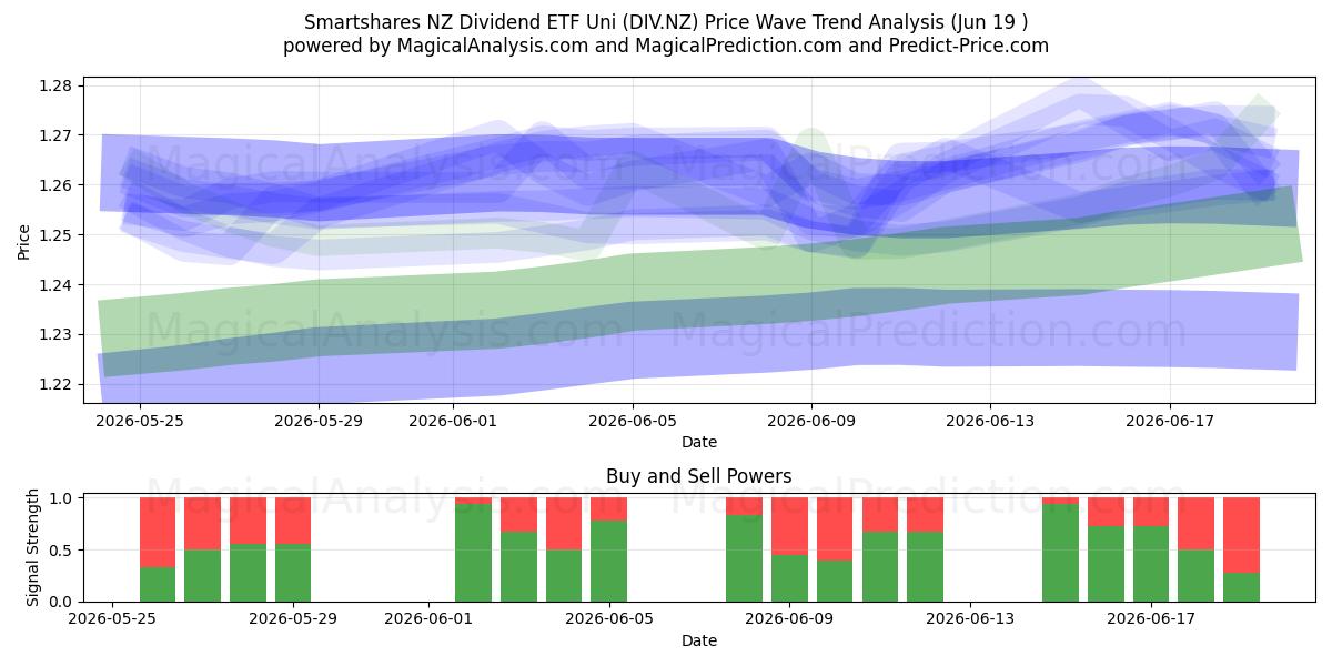 Smartshares NZ Dividend ETF Uni (DIV.NZ) Support and Resistance area (16 Jun) 