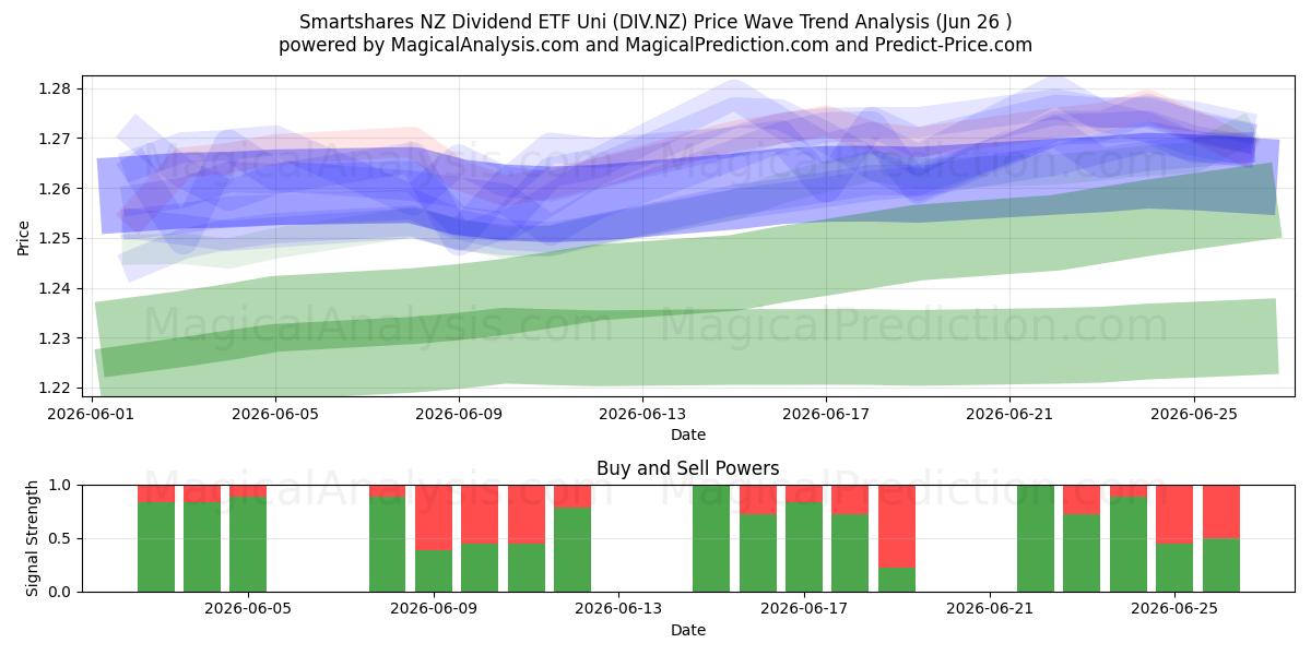  Smartshares NZ Dividend ETF Uni (DIV.NZ) Support and Resistance area (25 Jun) 
