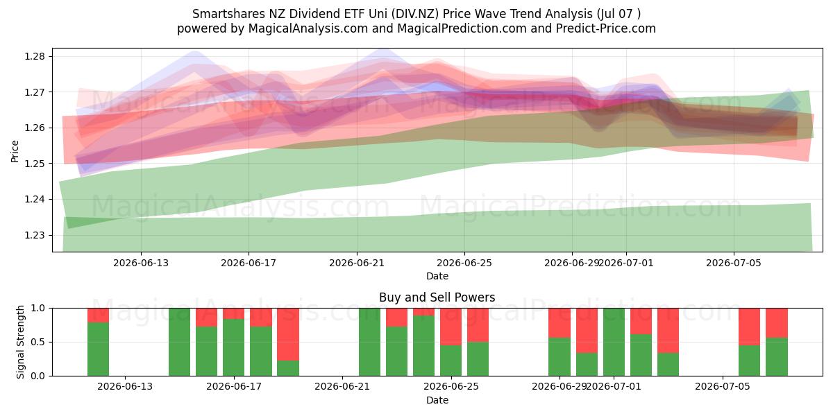  Smartshares NZ Dividend ETF Uni (DIV.NZ) Support and Resistance area (06 Jul) 