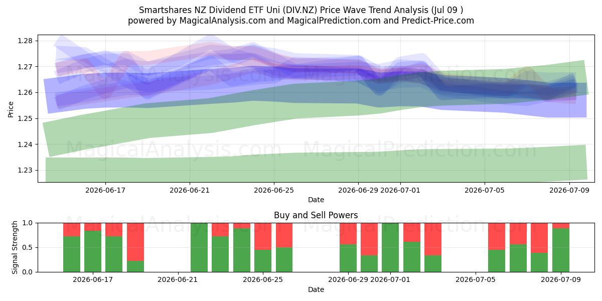  Smartshares NZ Dividend ETF Uni (DIV.NZ) Support and Resistance area (08 Jul) 