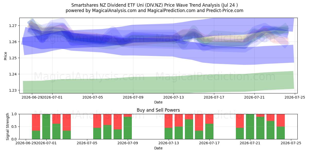  Smartshares NZ Dividend ETF Uni (DIV.NZ) Support and Resistance area (23 Jul) 