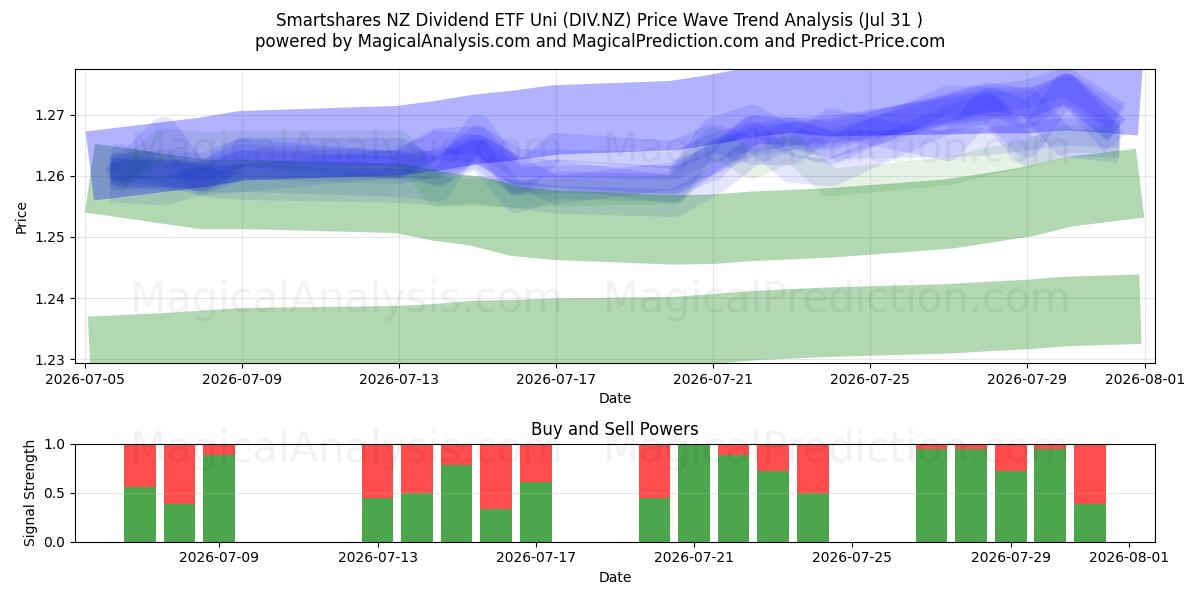  Smartshares NZ Dividend ETF Uni (DIV.NZ) Support and Resistance area (30 Jul) 
