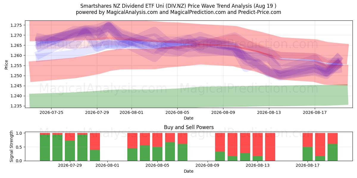  Smartshares NZ Dividend ETF Uni (DIV.NZ) Support and Resistance area (17 Aug) 