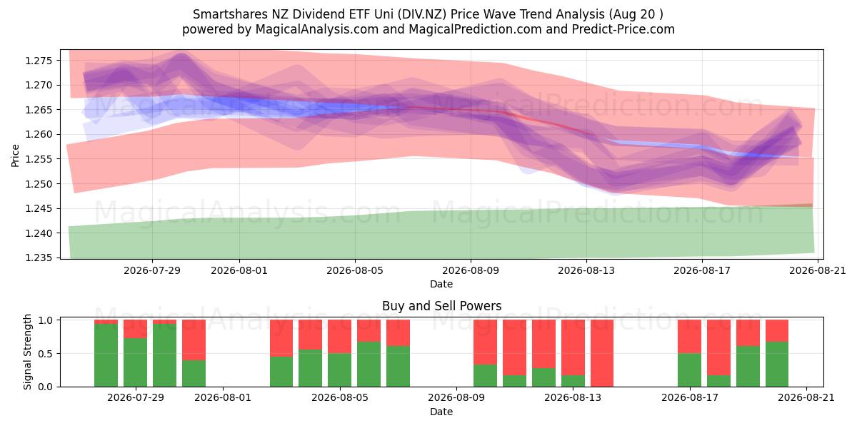 Smartshares NZ Dividend ETF Uni (DIV.NZ) Support and Resistance area (18 Aug) 