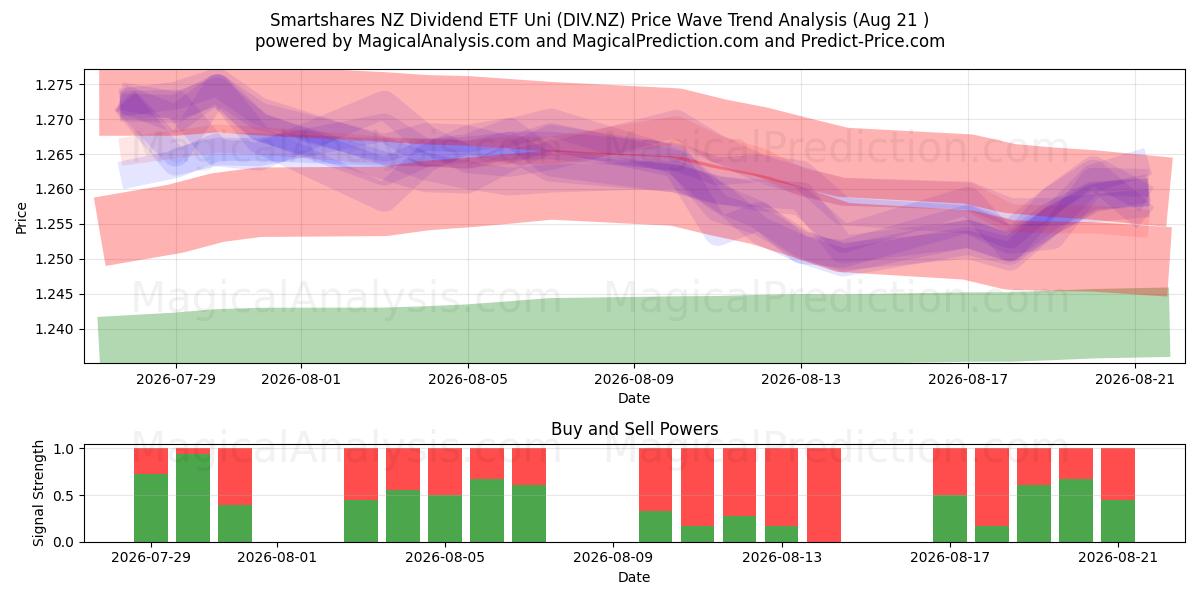  Smartshares NZ Dividend ETF Uni (DIV.NZ) Support and Resistance area (19 Aug) 