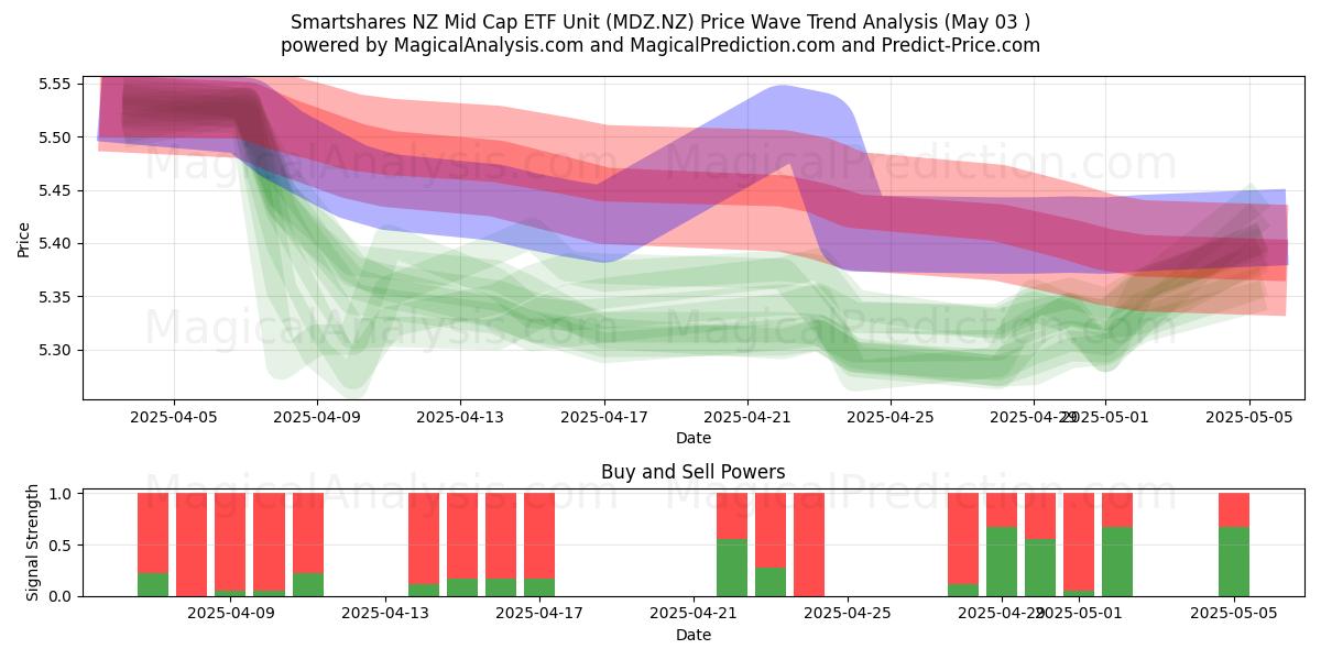 Smartshares NZ Mid Cap ETF Unit (MDZ.NZ) Support and Resistance area (03 May) Smartshares NZ Mid Cap ETF Unit (MDZ.NZ) Support and Resistance area (03 May)