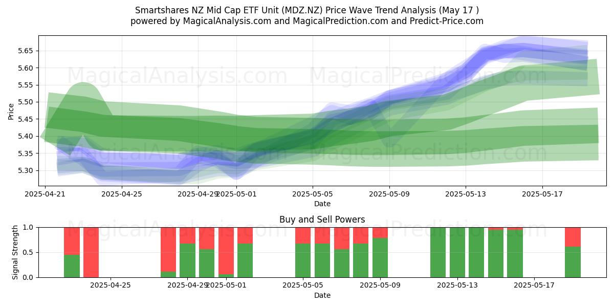  Smartshares NZ Mid Cap ETF Unit (MDZ.NZ) Support and Resistance area (17 May) 