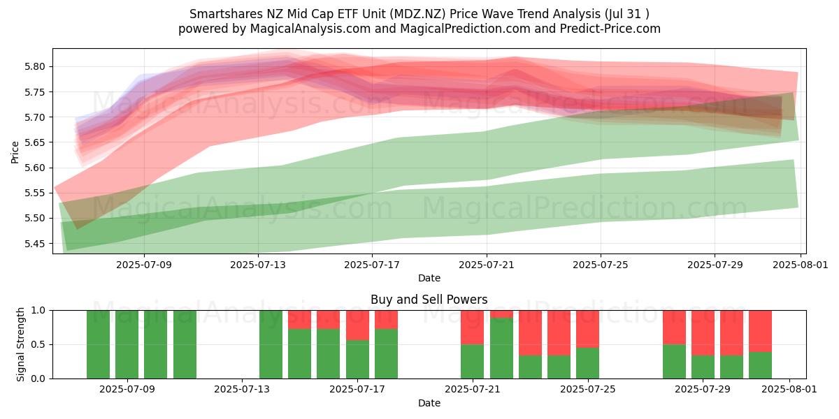  Smartshares NZ Mid Cap ETF Unit (MDZ.NZ) Support and Resistance area (30 Jul) 