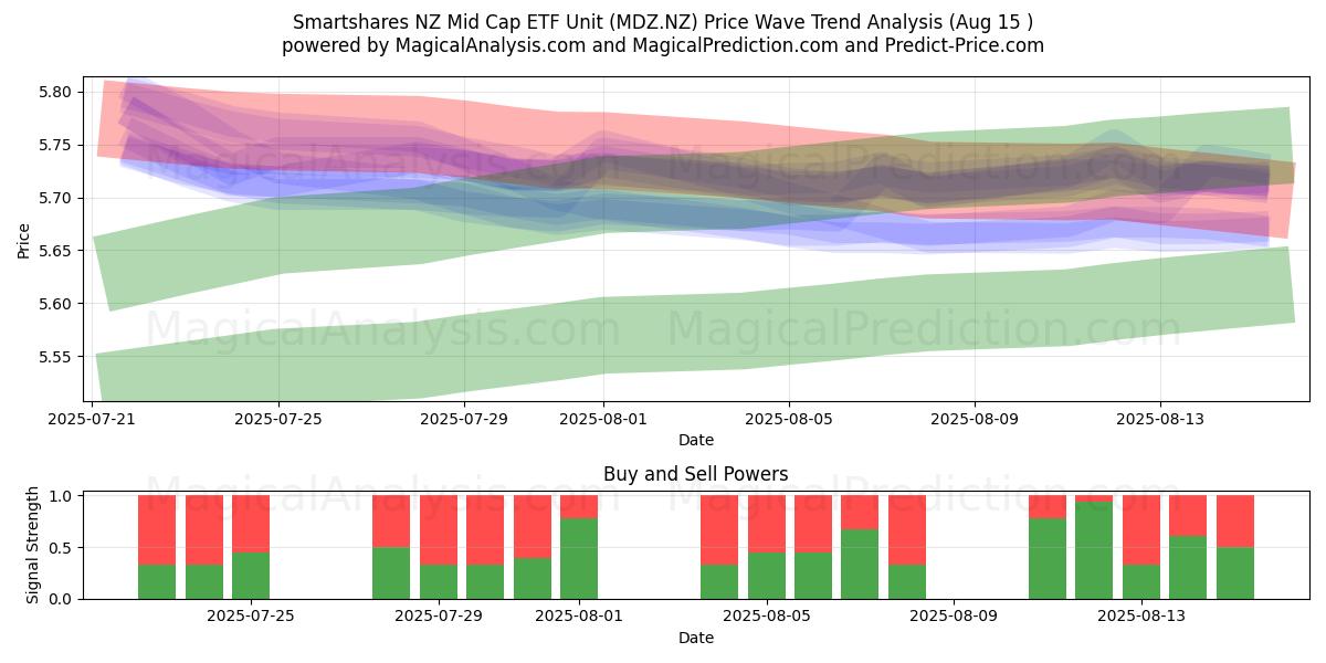  Smartshares NZ Mid Cap ETF Unit (MDZ.NZ) Support and Resistance area (13 Aug) 