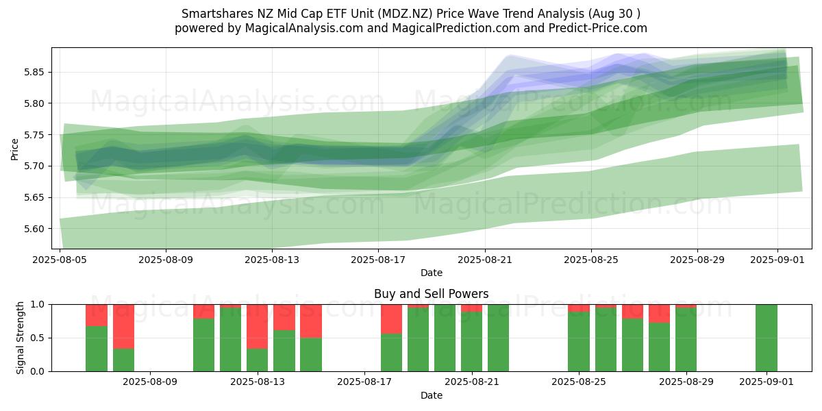  Smartshares NZ Mid Cap ETF Unit (MDZ.NZ) Support and Resistance area (28 Aug) 