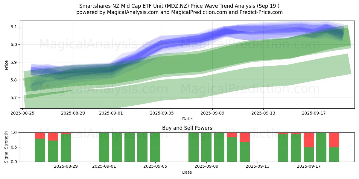  Smartshares NZ Mid Cap ETF Unit (MDZ.NZ) Support and Resistance area (18 Sep) 