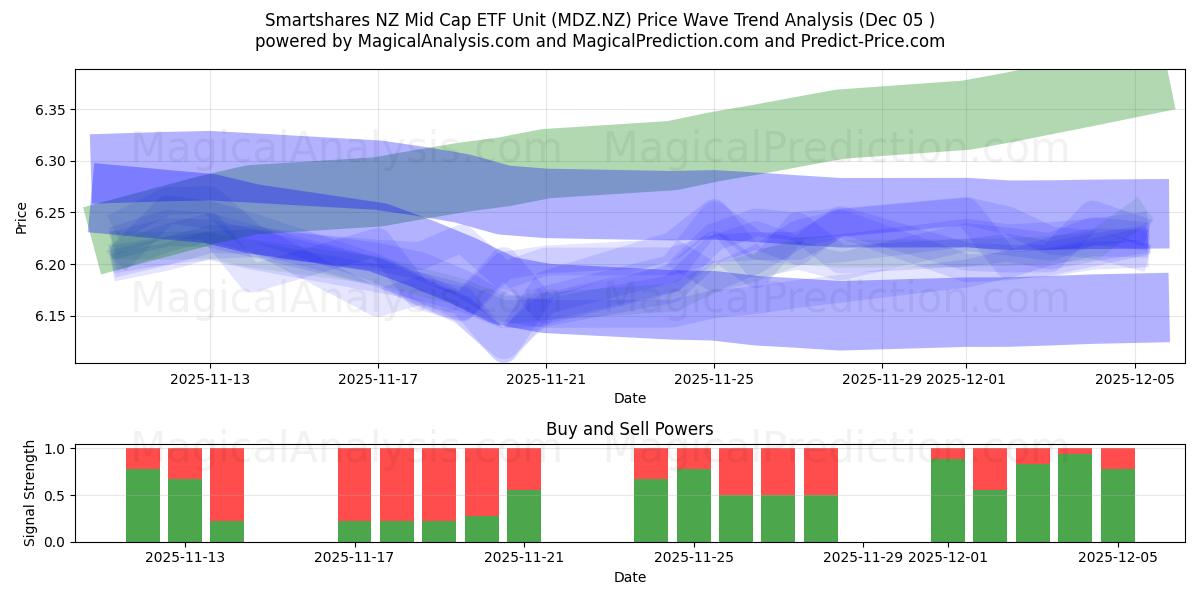  Smartshares NZ Mid Cap ETF Unit (MDZ.NZ) Support and Resistance area (04 Dec) 