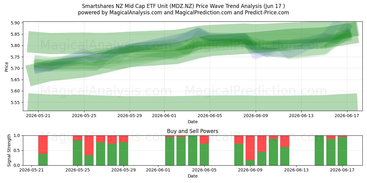  Smartshares NZ Mid Cap ETF Unit (MDZ.NZ) Support and Resistance area (10 Jun) 