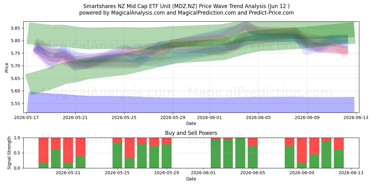  Smartshares NZ Mid Cap ETF Unit (MDZ.NZ) Support and Resistance area (11 Jun) 