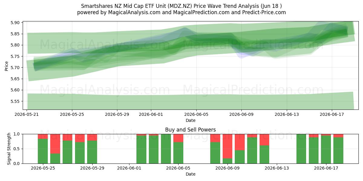  Smartshares NZ Mid Cap ETF Unit (MDZ.NZ) Support and Resistance area (17 Jun) 