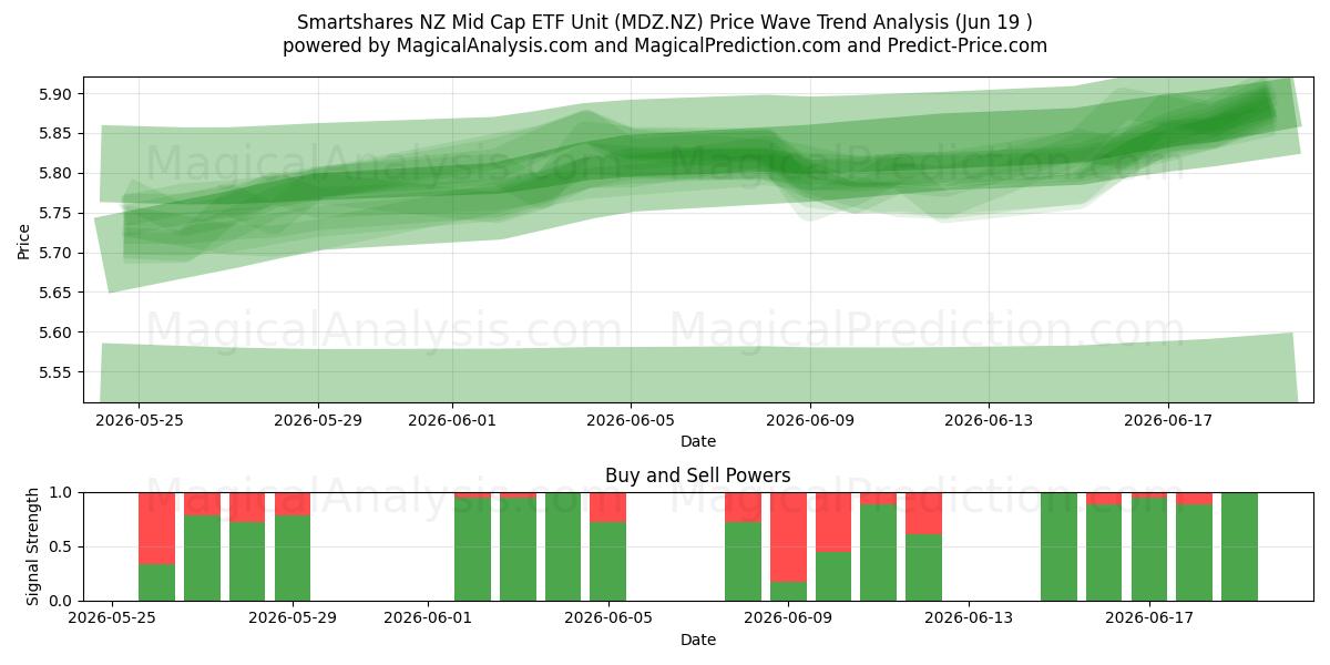  Smartshares NZ Mid Cap ETF Unit (MDZ.NZ) Support and Resistance area (18 Jun) 