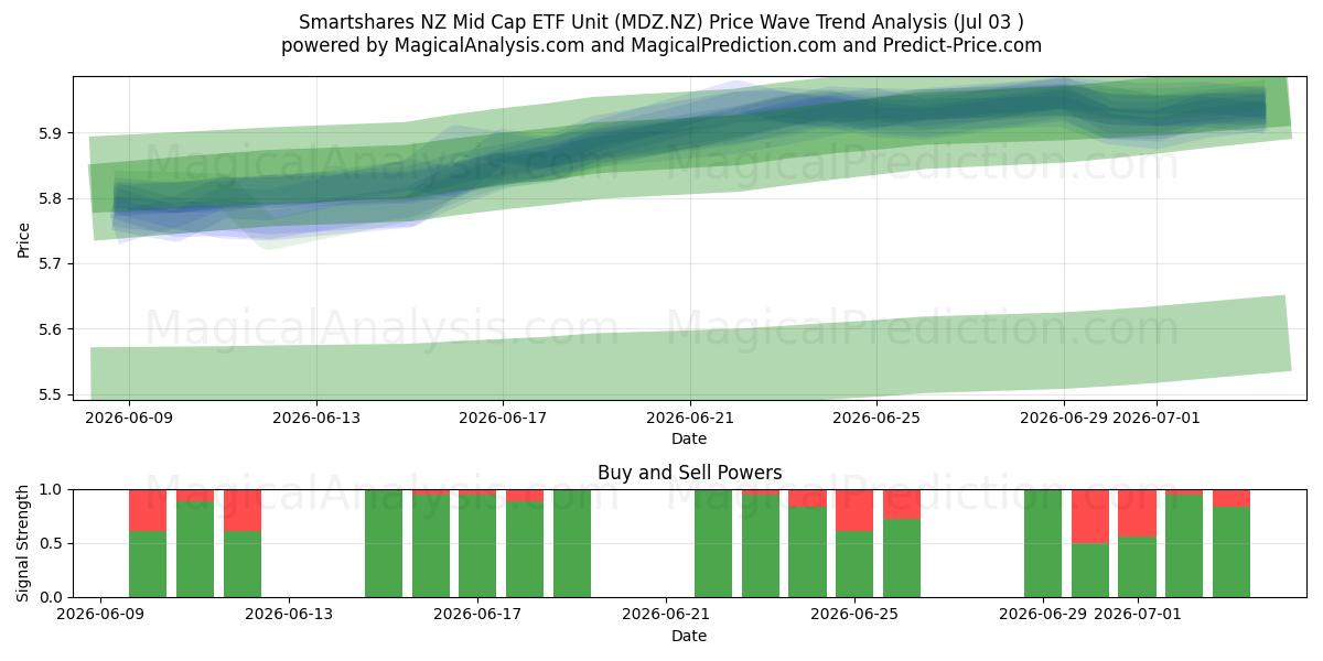  Smartshares NZ Mid Cap ETF Unit (MDZ.NZ) Support and Resistance area (02 Jul) 